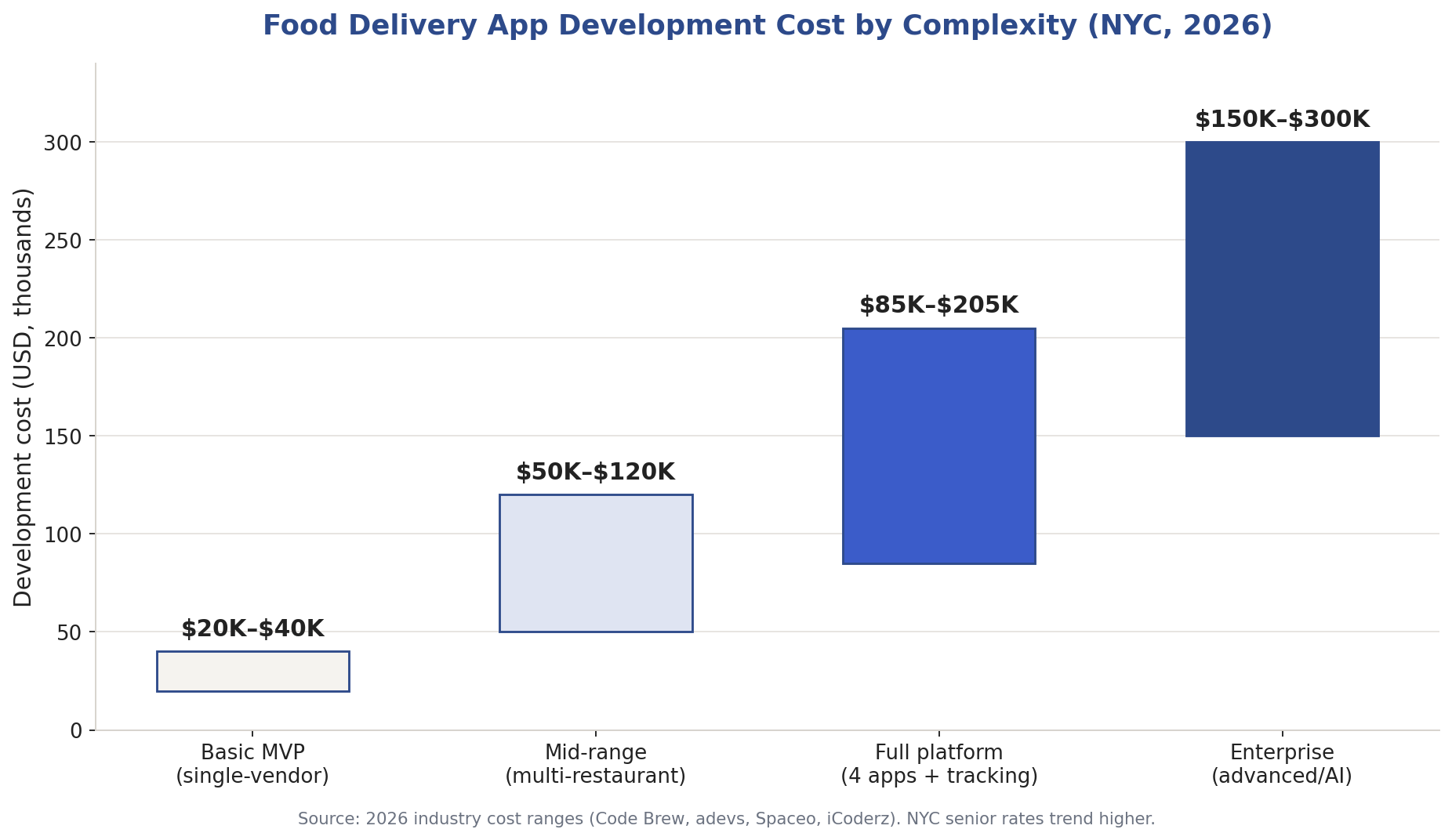 Food delivery app development cost in New York by complexity, from basic MVP to enterprise platform, 2026