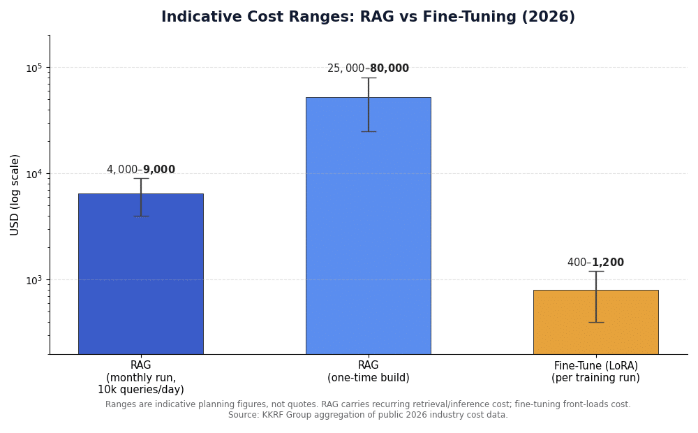 Indicative cost ranges comparing RAG monthly run, RAG one-time build, and LoRA fine-tuning per training run in 2026