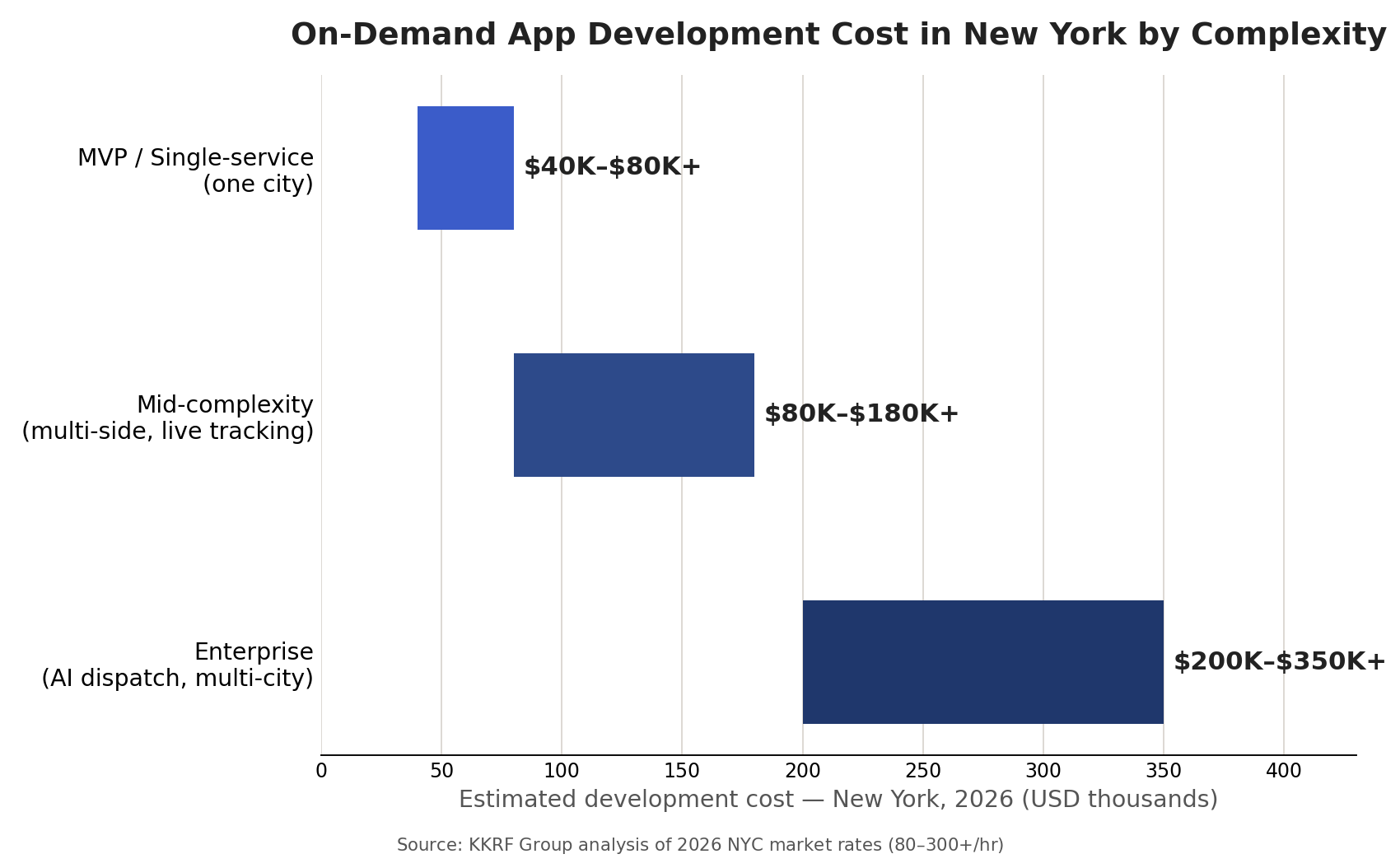 On-demand app development cost in New York by complexity tier, 2026 — MVP, mid-complexity, and enterprise ranges