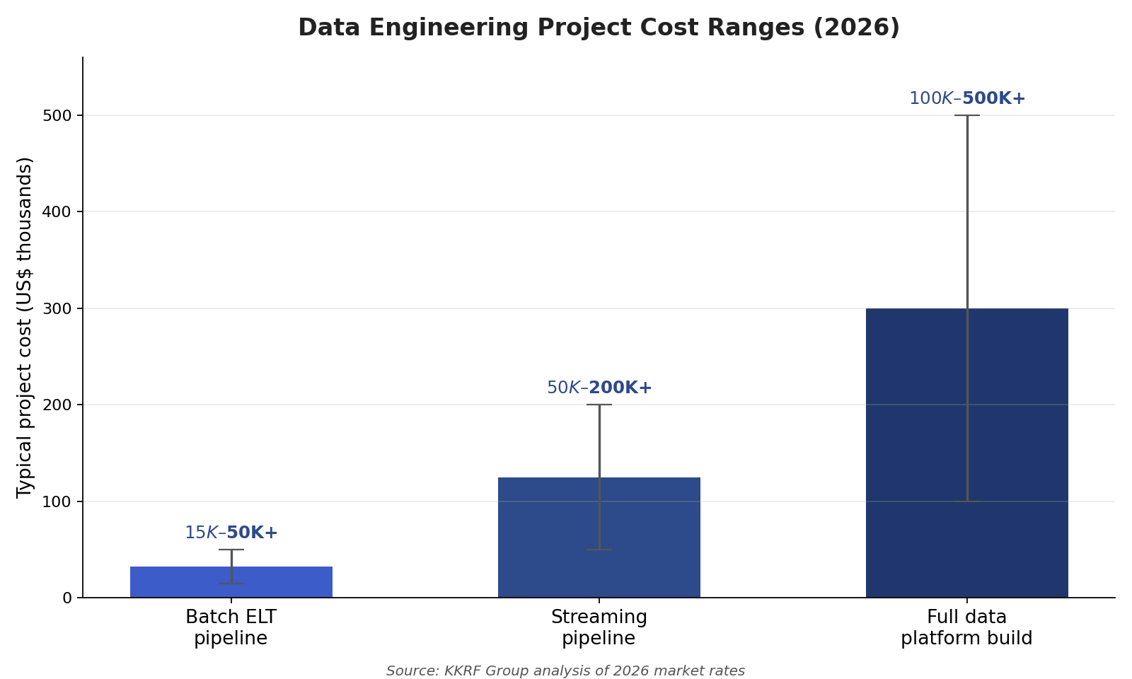 Bar chart of 2026 data engineering project cost ranges: batch ELT pipeline $15K-$50K, streaming pipeline $50K-$200K+, full data platform build $100K-$500K+