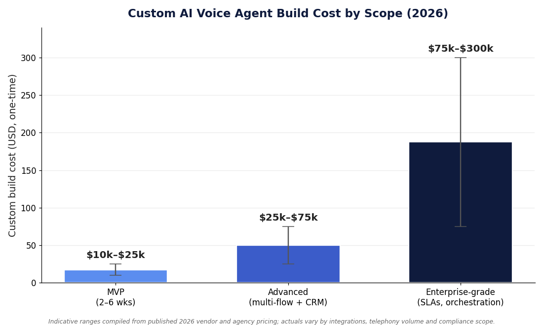 Bar chart of custom AI voice agent build cost by scope in 2026: MVP 10k to 25k dollars, advanced 25k to 75k dollars, enterprise-grade 75k to 300k dollars