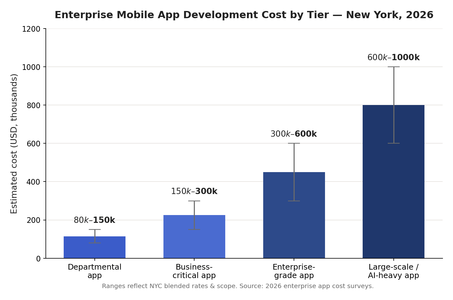 Enterprise mobile app development cost by tier in New York 2026, from departmental app to large-scale AI-heavy platform