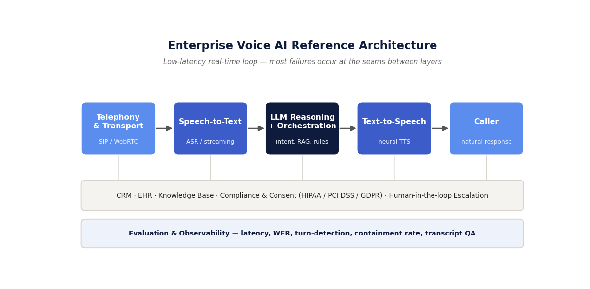 Enterprise voice AI reference architecture diagram: telephony and transport to speech-to-text to LLM reasoning and orchestration to text-to-speech, with CRM, EHR, compliance and observability layers
