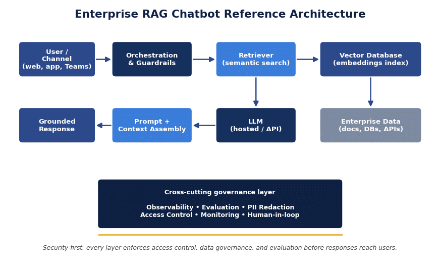 Enterprise RAG chatbot reference architecture diagram showing retriever, vector database, LLM, and a cross-cutting governance layer