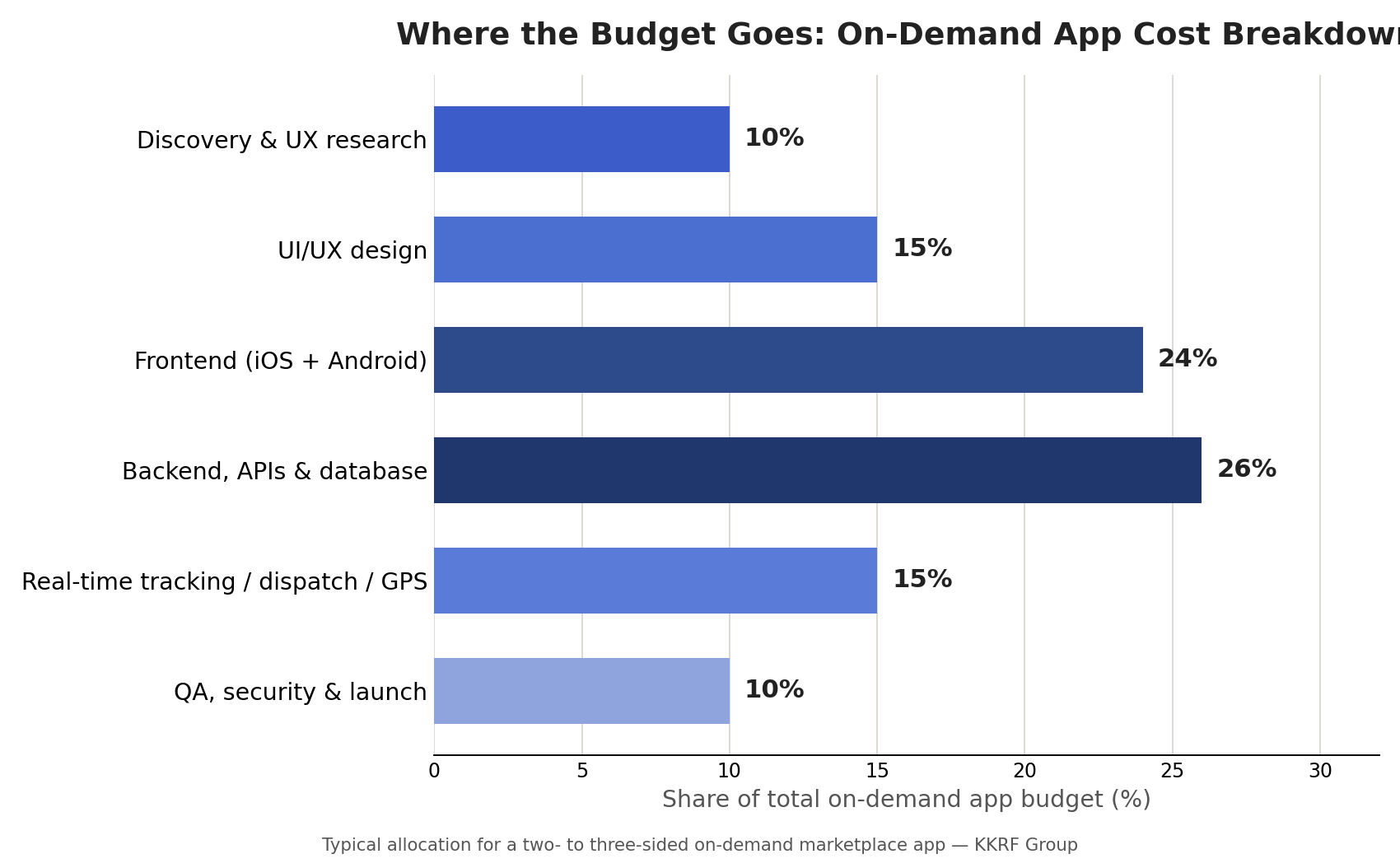 On-demand app cost breakdown by development phase — design, frontend, backend, real-time tracking, and QA percentage split