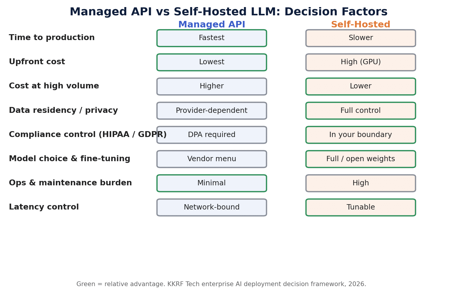 Decision matrix comparing managed API and self-hosted LLM across cost, security, compliance and operations factors