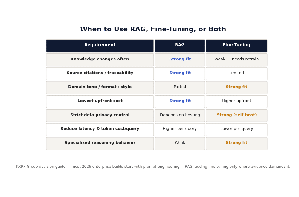 Decision matrix showing when to use RAG versus fine-tuning across knowledge freshness, citations, cost, privacy, latency and reasoning behavior