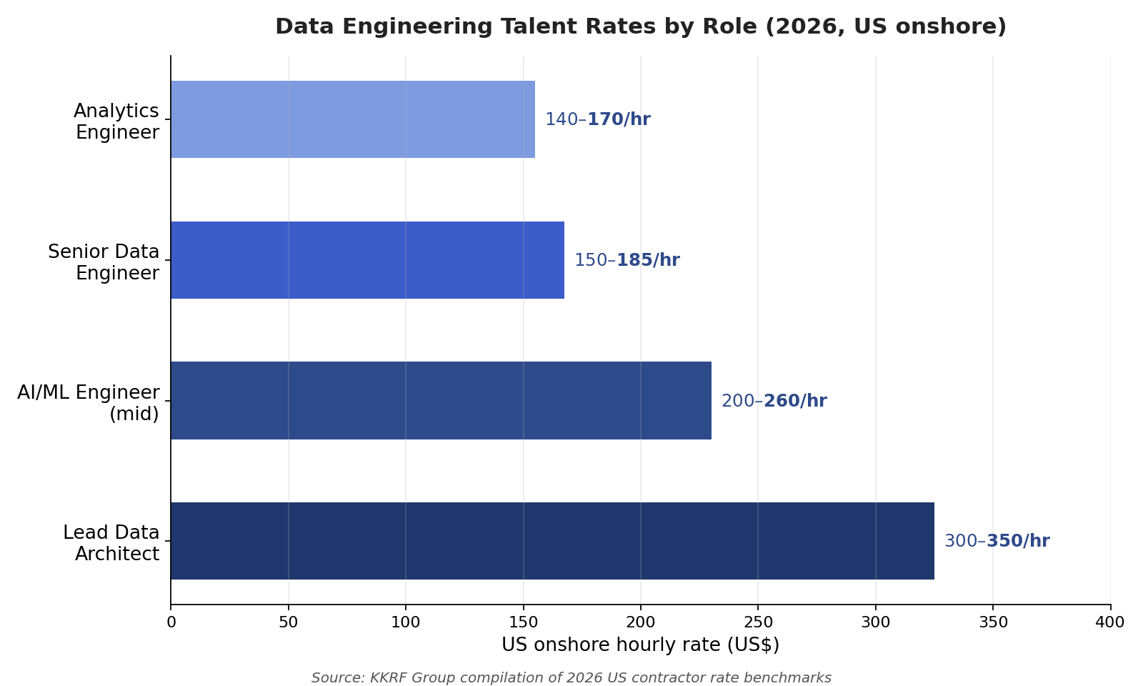 Horizontal bar chart of 2026 US onshore data engineering hourly rates by role: analytics engineer $140-$170, senior data engineer $150-$185, mid AI/ML engineer $200-$260, lead data architect $300-$350