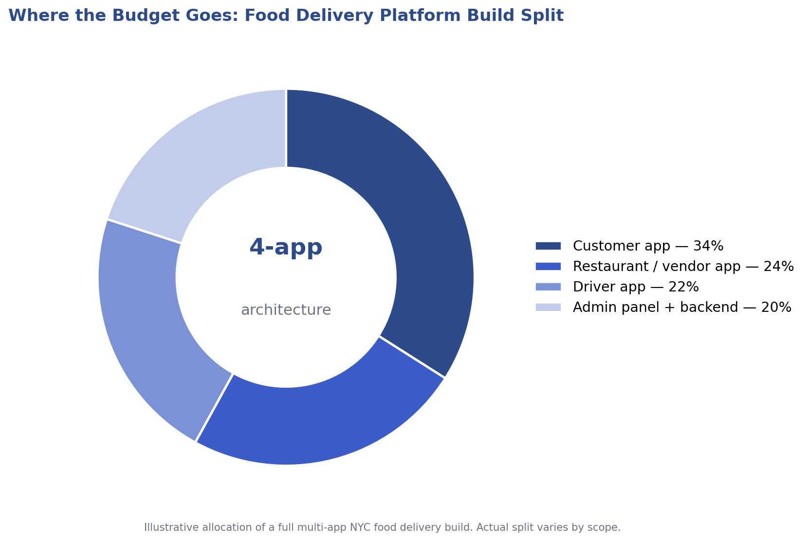 Food delivery app development budget split across customer app, restaurant app, driver app, and admin panel