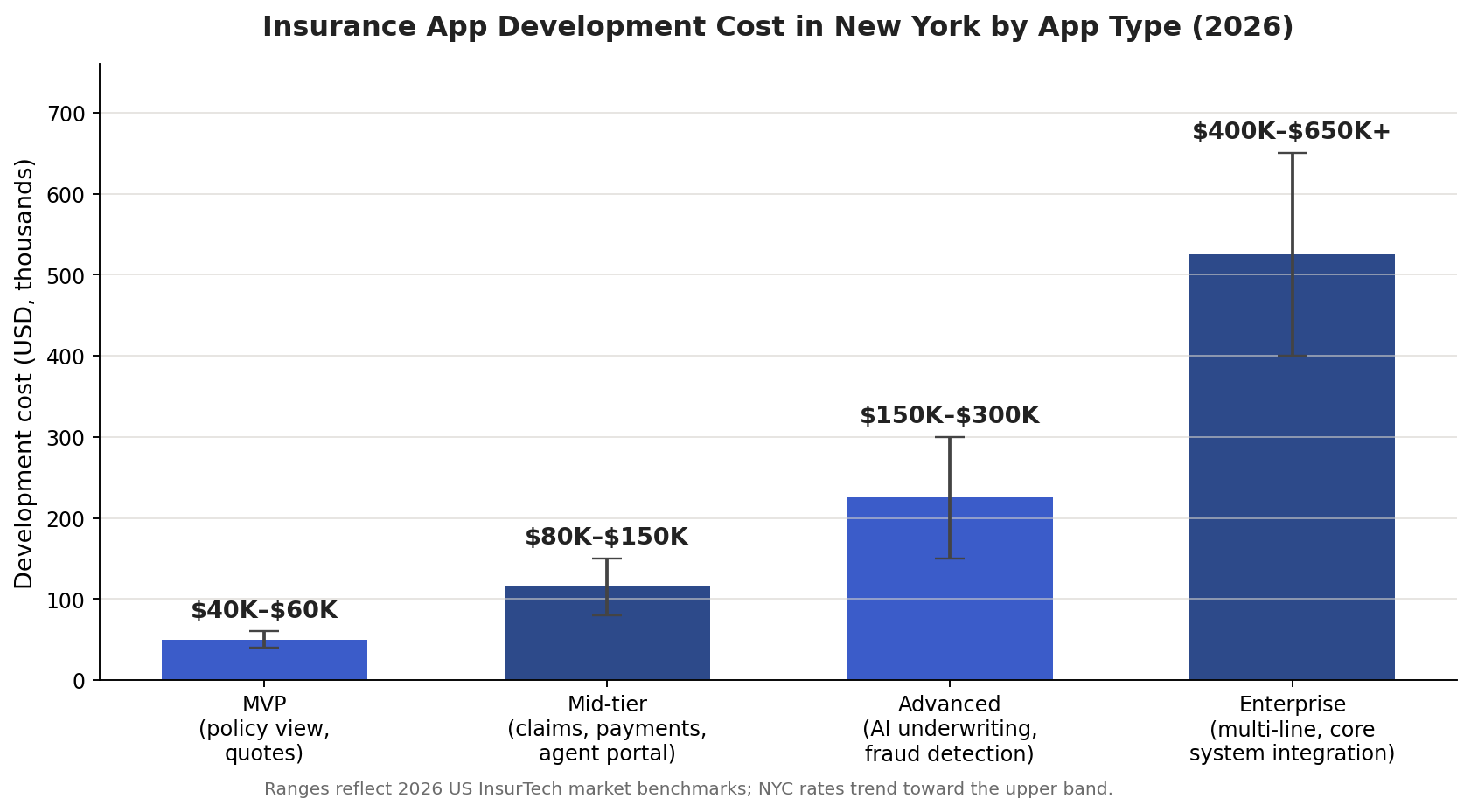 Bar chart of insurance app development cost in New York by app type in 2026, from MVP to enterprise