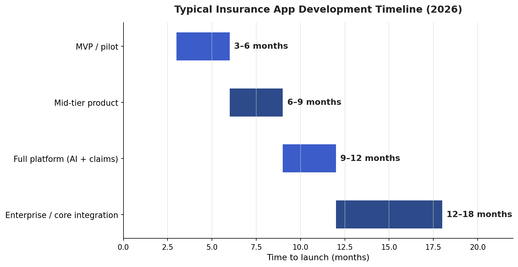 Bar chart of typical insurance app development timeline in 2026 by app complexity