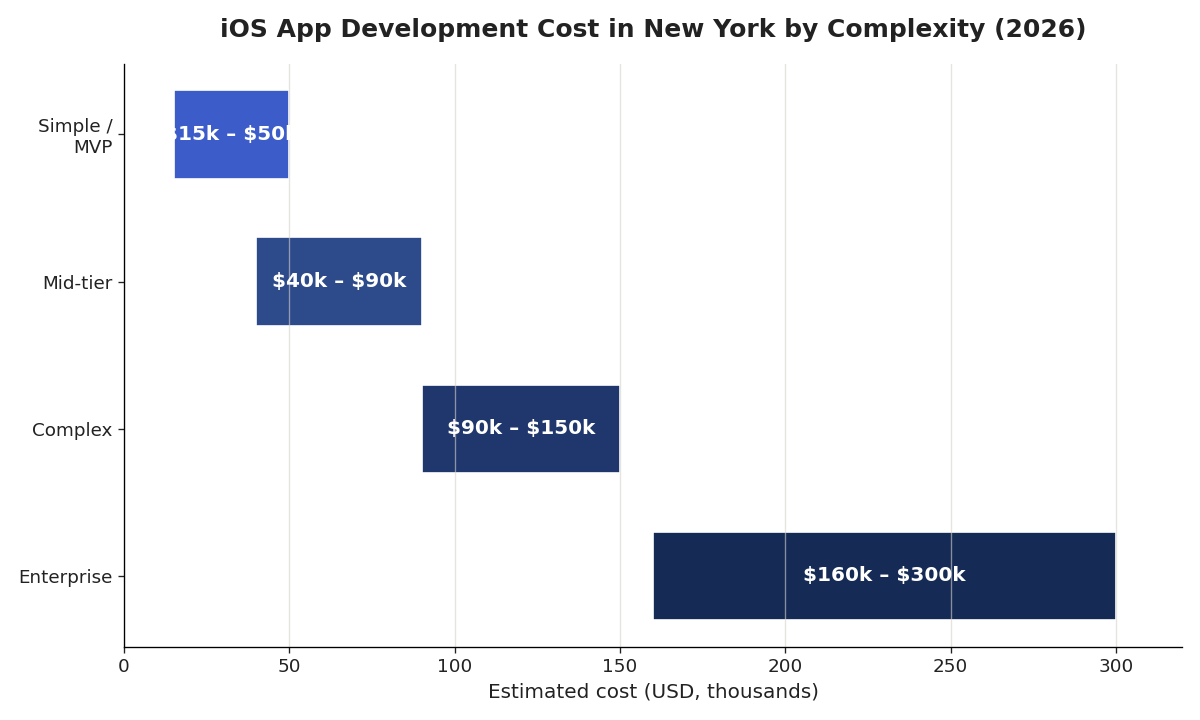 iOS app development cost in New York by complexity 2026 — simple MVP, mid-tier, complex and enterprise iPhone app price ranges