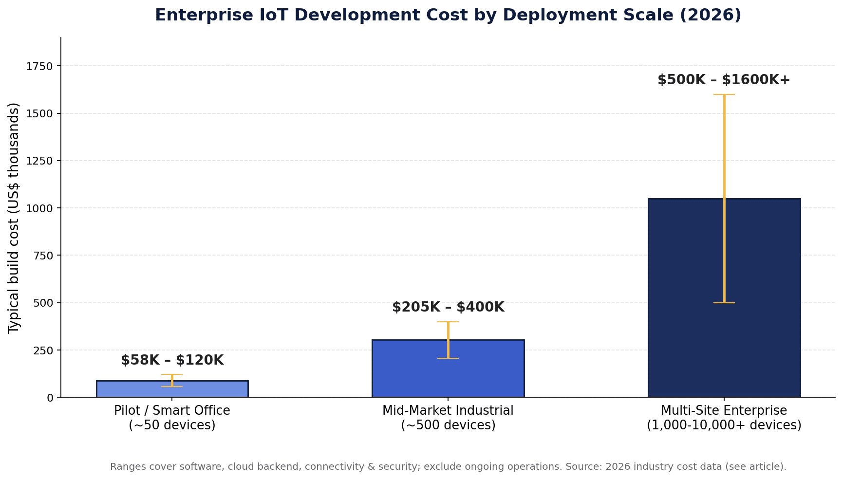 Bar chart of enterprise IoT development cost by deployment scale in 2026