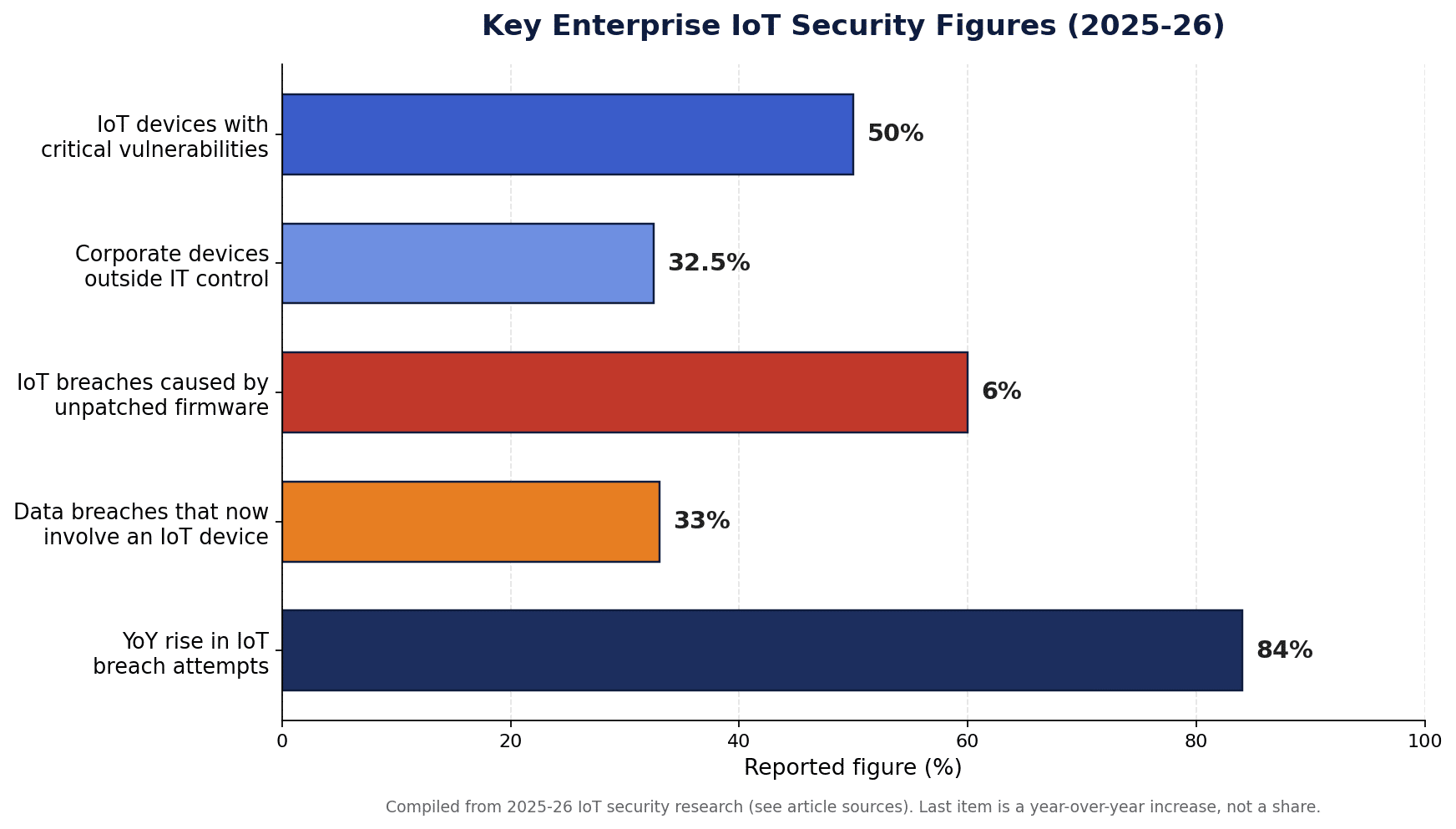 Chart of key enterprise IoT security figures for 2025 to 2026