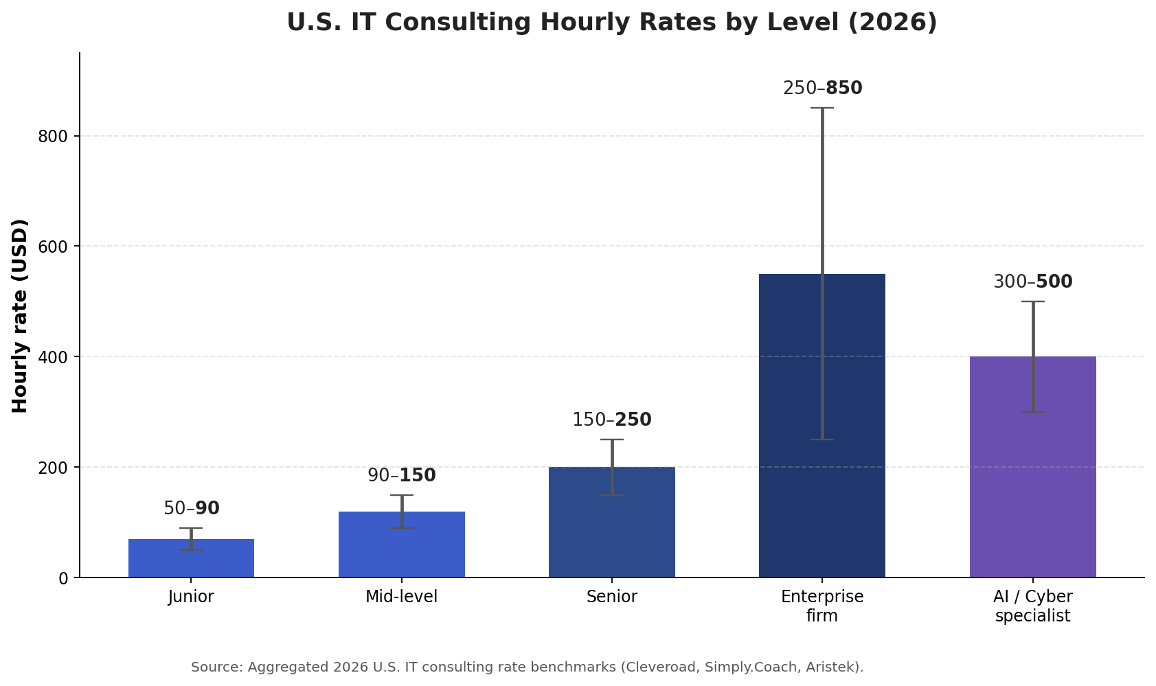 Bar chart of 2026 U.S. IT consulting services hourly rates by consultant level, from junior to enterprise firm and AI or cybersecurity specialist