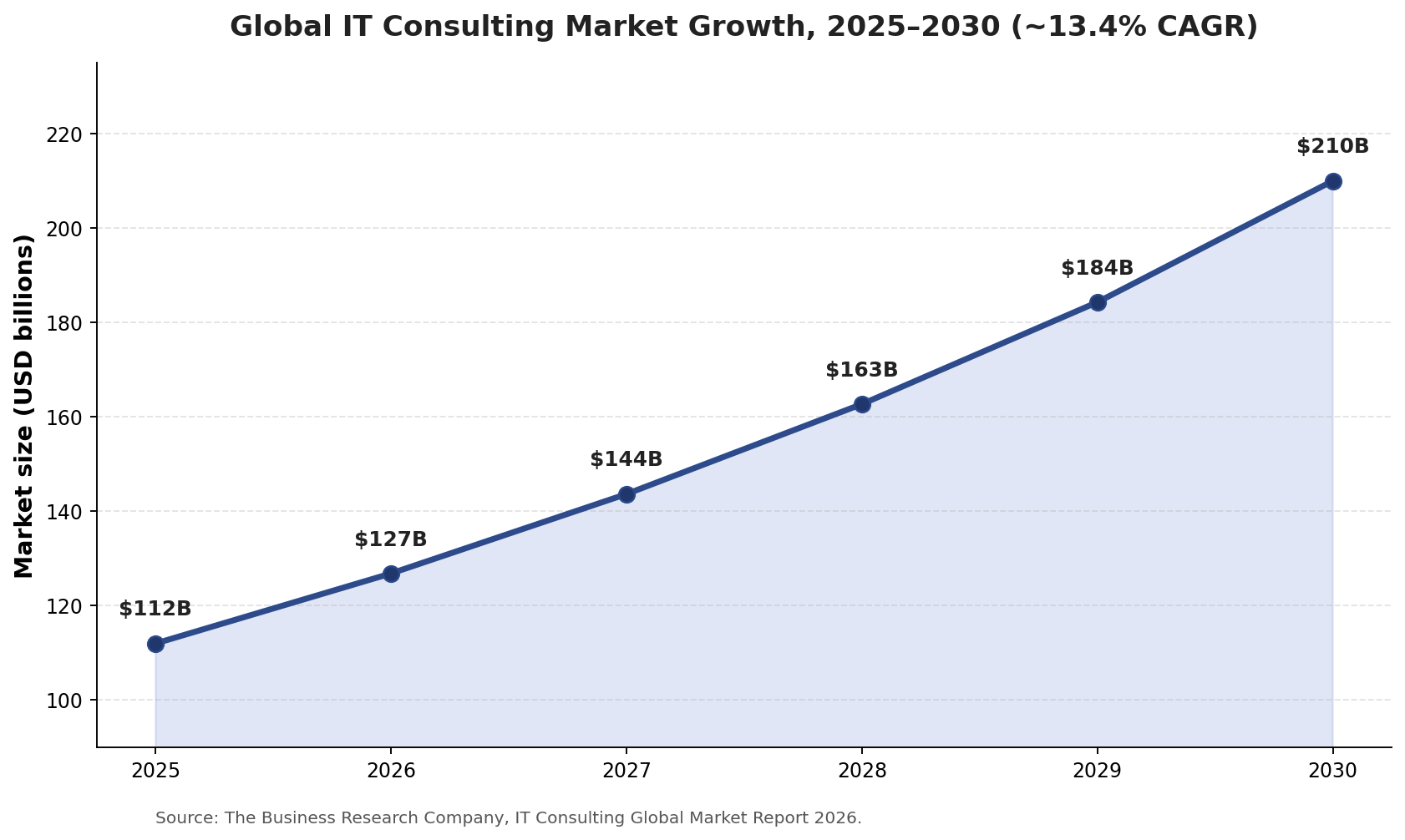 Line chart showing global IT consulting market growth from 2025 to 2030, rising from about 112 billion to 210 billion US dollars at roughly 13.4 percent CAGR