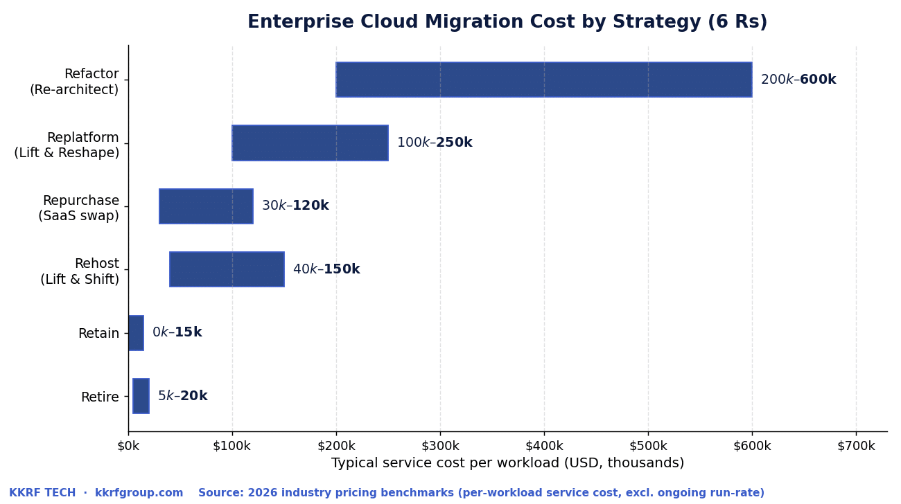 Chart of enterprise cloud migration cost per workload by 6 Rs strategy, from rehost to refactor