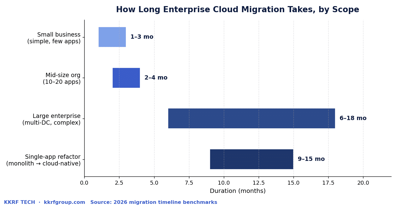 Chart showing how long enterprise cloud migration takes by organization size and refactor scope