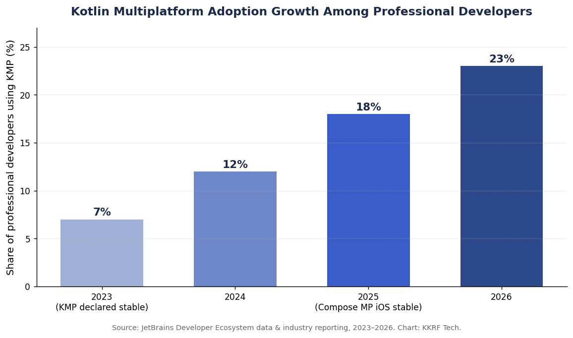 Bar chart of Kotlin Multiplatform adoption growth among professional developers, rising from 7% in 2023 to 23% in 2026.