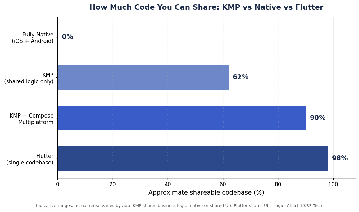 Horizontal bar chart comparing shareable code in Kotlin Multiplatform app development versus fully native and Flutter approaches.