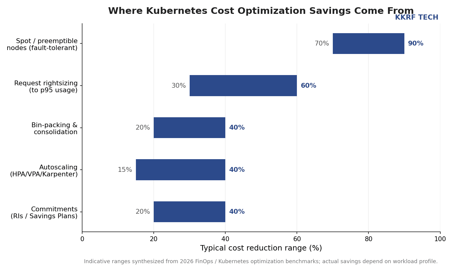 Chart showing where Kubernetes cost optimization savings come from: spot nodes 70-90%, rightsizing, bin-packing, autoscaling, and commitments