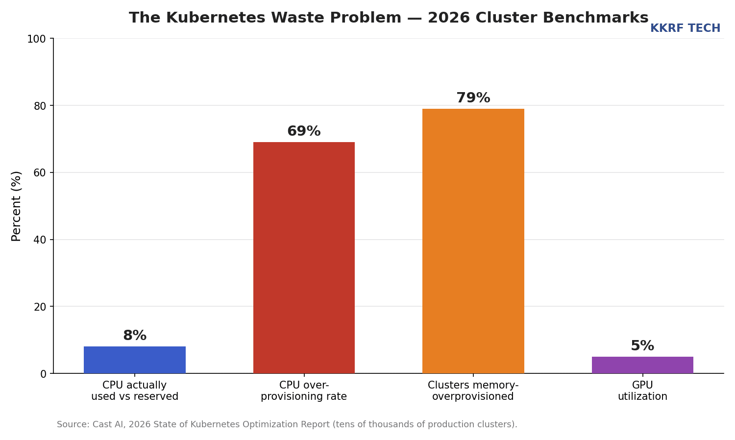 Chart of 2026 Kubernetes waste benchmarks: 8% CPU actually used, 69% CPU overprovisioning, 79% of clusters memory-overprovisioned, 5% GPU utilization