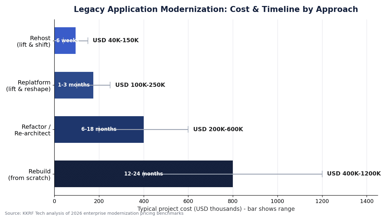 Legacy application modernization cost and timeline comparison by approach: rehost, replatform, refactor and rebuild