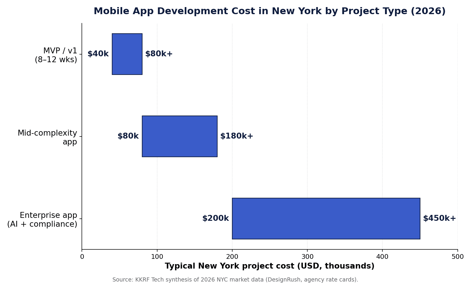 Mobile app development cost in New York by project type, 2026