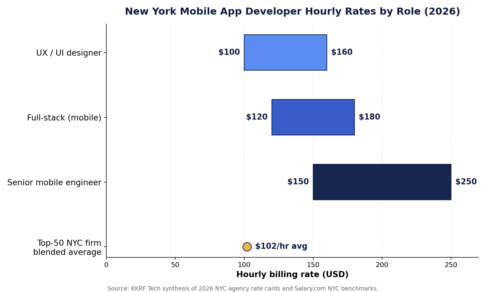 New York mobile app developer hourly rates by role in 2026