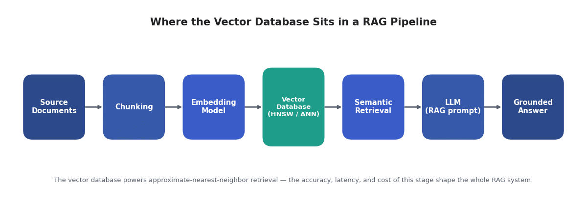 Diagram of a RAG pipeline showing where the vector database and HNSW ANN index sit between the embedding model and the LLM
