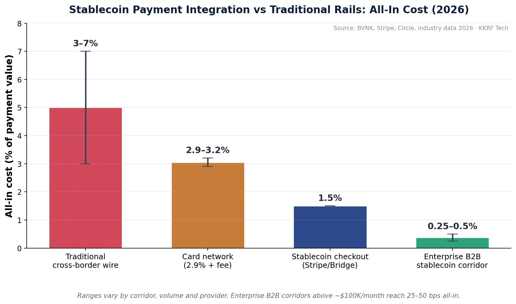 Bar chart comparing stablecoin payment integration all-in costs versus traditional cross-border and card rails