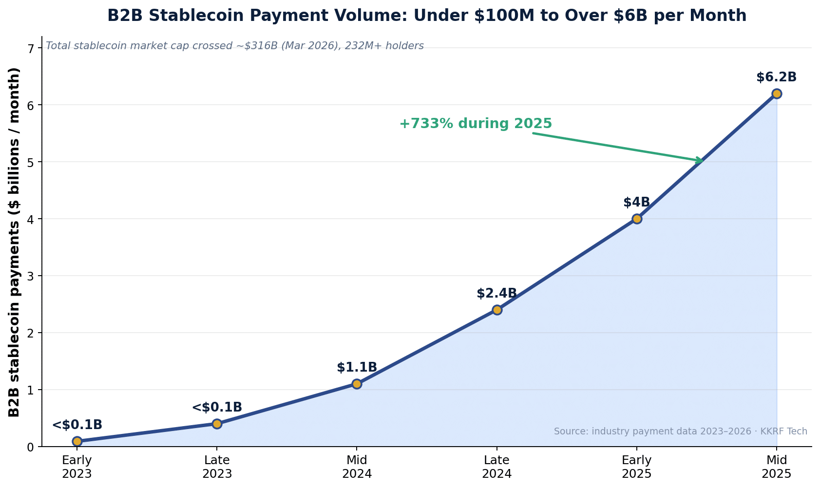 Chart showing B2B stablecoin payment volume growth from under $100 million to over $6 billion per month