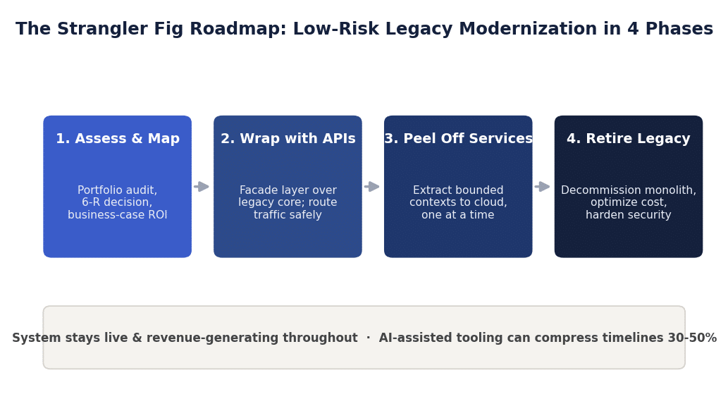 Strangler fig roadmap showing four phases of low-risk legacy modernization