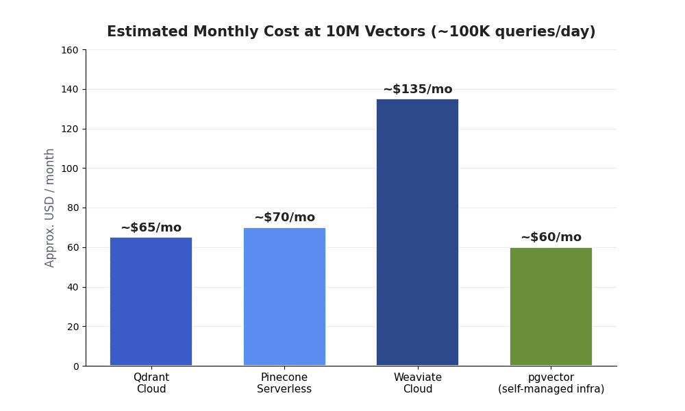 Estimated monthly cost of Pinecone, Weaviate, Qdrant and pgvector at 10 million vectors for a RAG workload