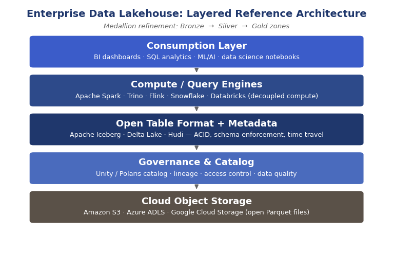 Enterprise data lakehouse layered reference architecture diagram showing cloud object storage, open table format and metadata, compute query engines, governance and consumption layers