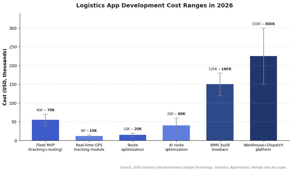 Bar chart of logistics app development cost ranges in 2026 including fleet MVP, GPS tracking, route optimization, WMS build and warehouse dispatch platform