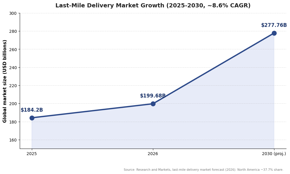 Line chart of last-mile delivery market growth 2025 to 2030 showing rise from 184 billion to 278 billion USD at 8.6 percent CAGR