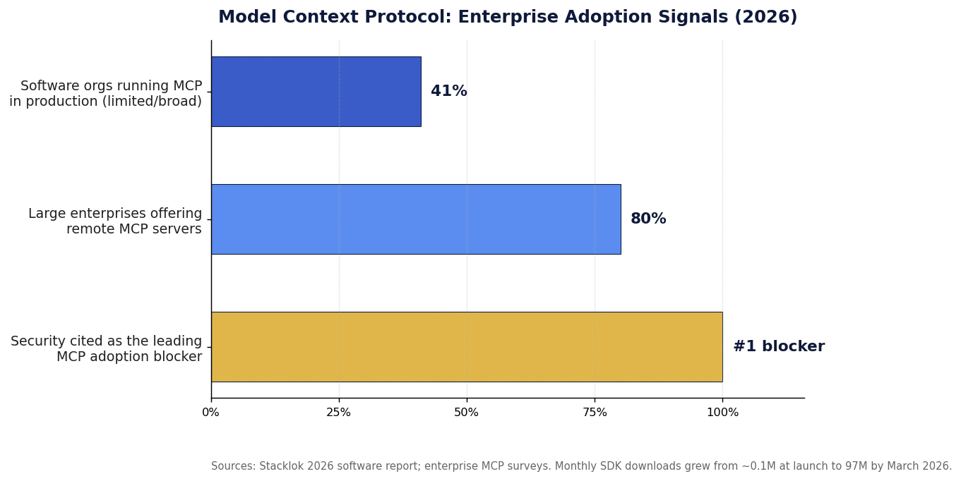 Model Context Protocol security and enterprise MCP adoption signals for 2026