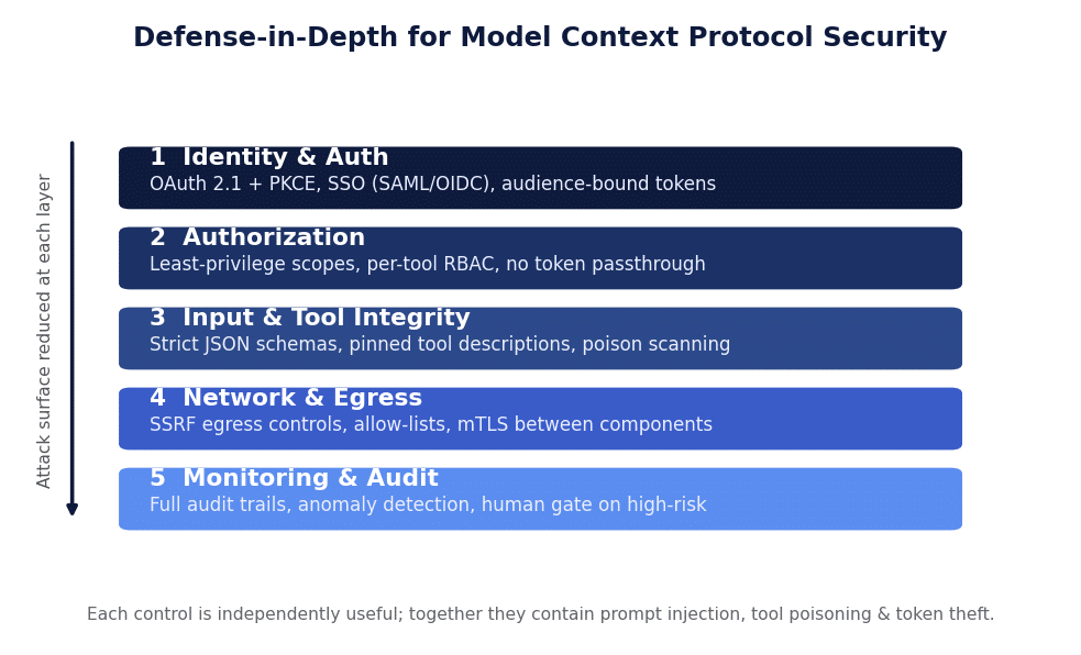 Defense-in-depth architecture for Model Context Protocol security with OAuth 2.1, least privilege, and audit layers
