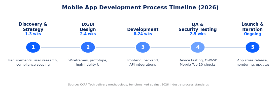 Five-stage mobile app development process timeline for 2026: discovery and strategy, UX/UI design, development, QA and security testing, and launch and iteration, with typical durations