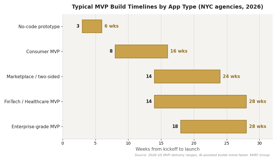 Typical MVP build timelines by app type for NYC agencies in 2026: no-code prototype 3-6 weeks, consumer MVP 8-16 weeks, marketplace 14-24 weeks, FinTech or healthcare MVP 14-28 weeks
