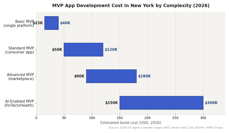 MVP app development cost in New York by complexity in 2026: basic MVP $15K-$40K, standard consumer MVP $50K-$120K, marketplace MVP $90K-$180K, AI-enabled FinTech or healthcare MVP $150K-$300K
