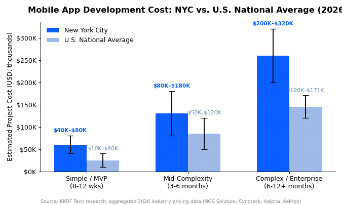 Mobile app development New York cost comparison chart: NYC versus U.S. national average across simple, mid-complexity, and enterprise project tiers, 2026