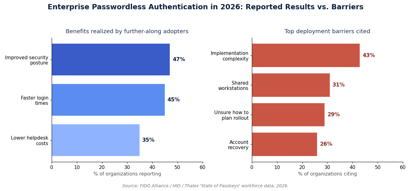 Chart of enterprise passwordless authentication benefits and barriers reported by organizations in 2026