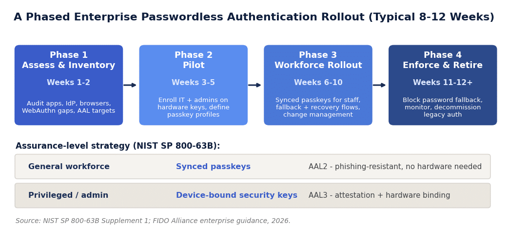 Phased enterprise passwordless authentication migration roadmap with NIST AAL2 and AAL3 assurance strategy