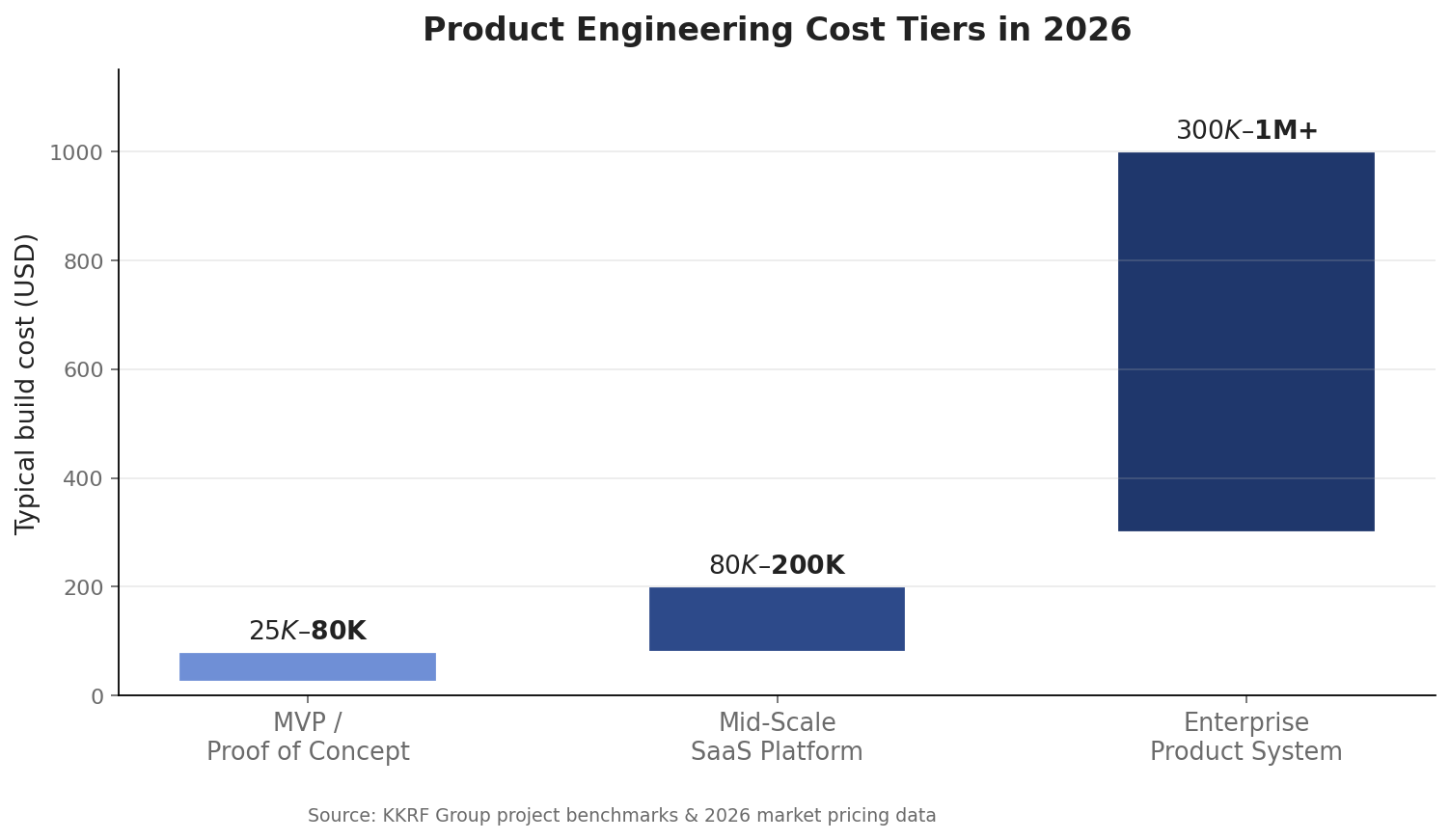 Product engineering cost tiers in 2026: MVP $25K-$80K, mid-scale SaaS $80K-$200K, enterprise product system $300K-$1M+