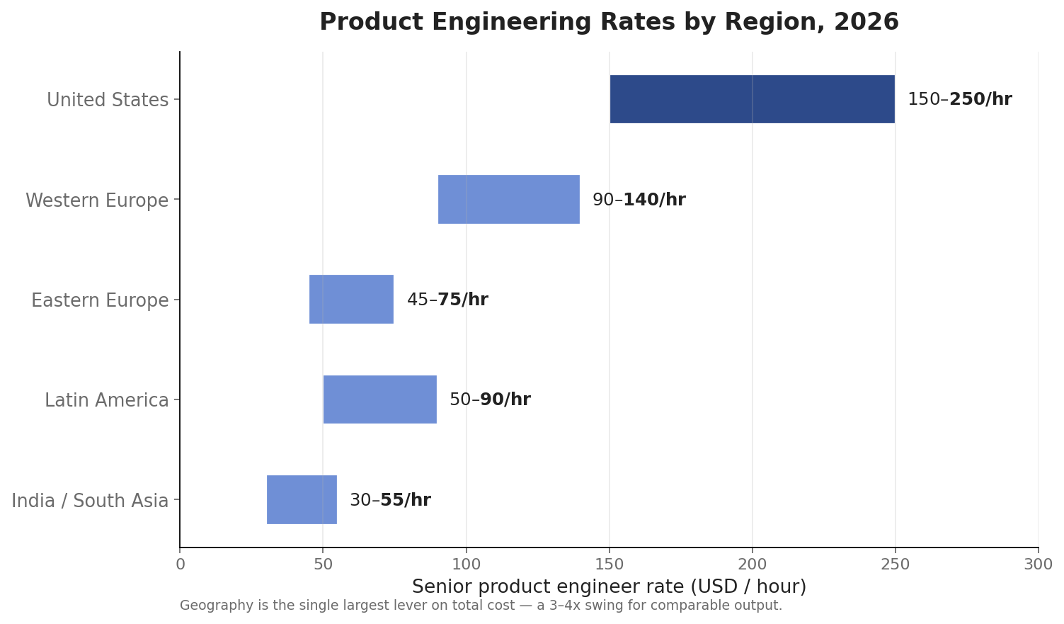 Senior product engineer hourly rates by region in 2026 comparing United States, Western Europe, Eastern Europe, Latin America and India