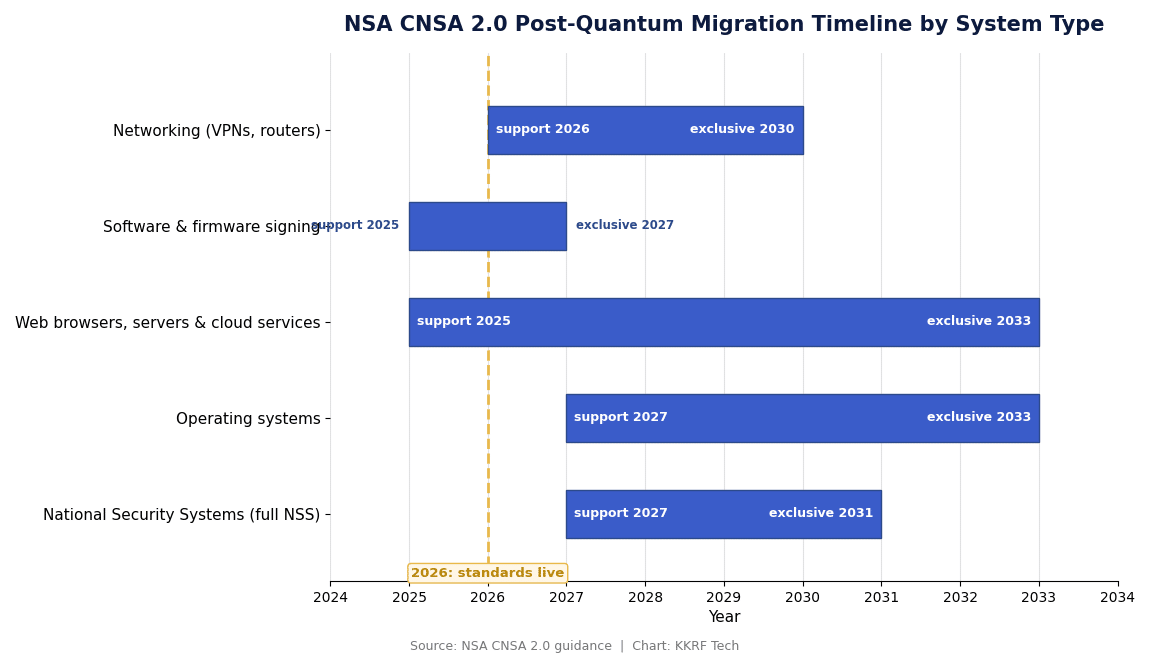 NSA CNSA 2.0 post-quantum cryptography migration timeline by system type from 2026 to 2033