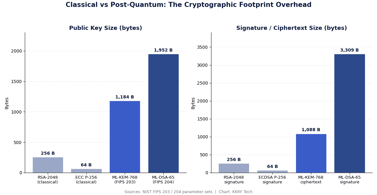 Classical RSA and ECC versus post-quantum ML-KEM and ML-DSA public key and signature sizes in bytes