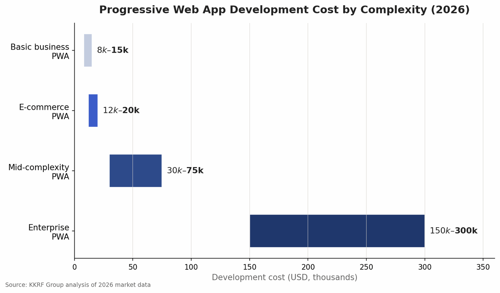 Progressive web app development cost by complexity in 2026, from basic business PWA to enterprise PWA